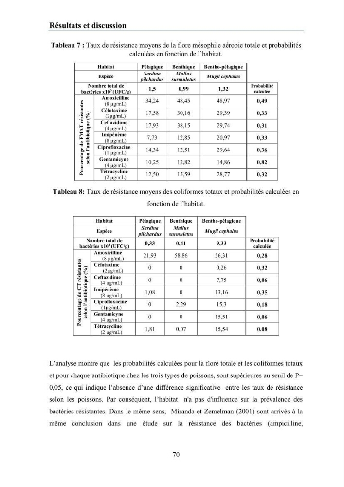 Evaluation et caractérisation de la résistance aux antibiotiques chez des bactéries à Gram négatif isolées à partir de milieux et d’animaux aquatiques