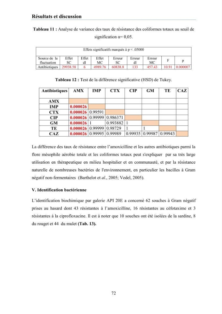 Evaluation et caractérisation de la résistance aux antibiotiques chez des bactéries à Gram négatif isolées à partir de milieux et d’animaux aquatiques