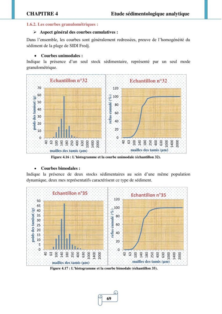 Modélisation numérique de la morphodynamique d\'une côte sableuse soumise à l\'effet des vagues et des houles cas : Plge de Sidi Fredj