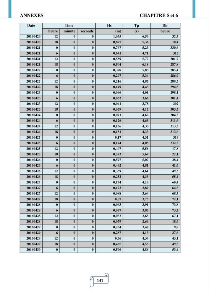 Modélisation numérique de la morphodynamique d\'une côte sableuse soumise à l\'effet des vagues et des houles cas : Plge de Sidi Fredj