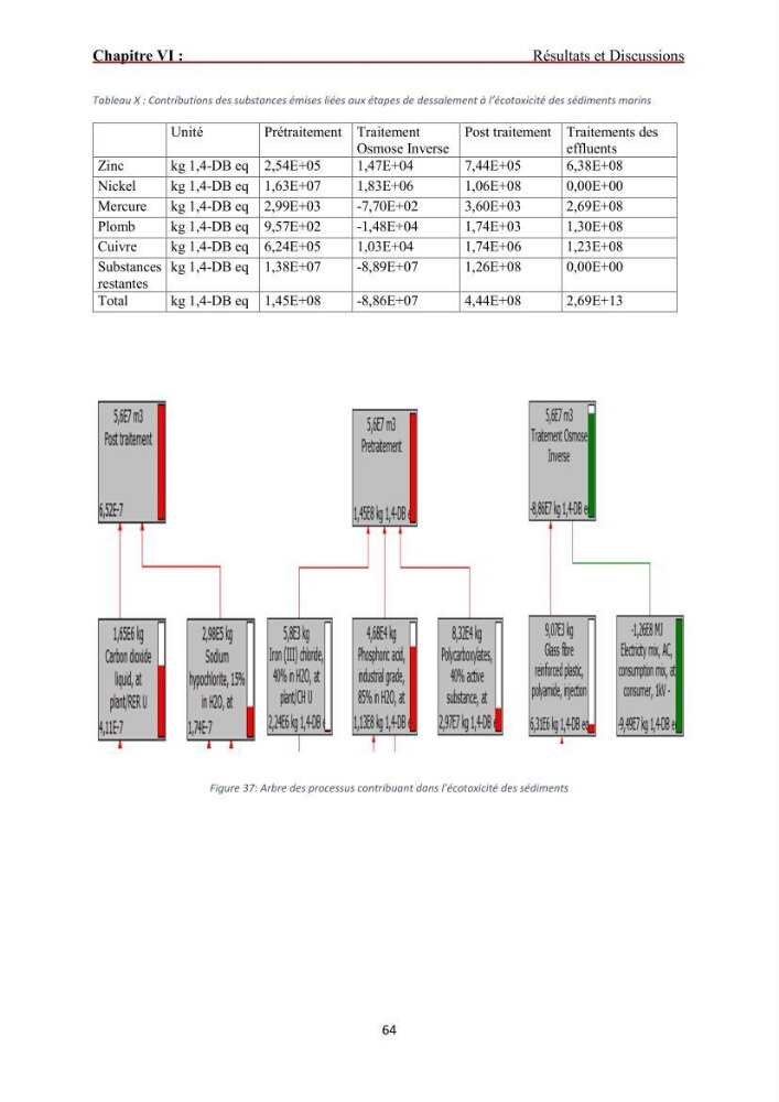 Analyse du cycle de vie du dessalement de l\'eau de mer en baie de Bou-Ismail: evaluation de la performance environnementale de la station de Fouka