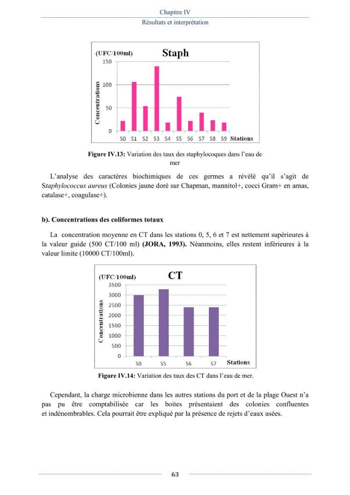 Evaluation de la qualité (microbiologie, métaux lourds, granulométrie et hydrocarbures) des sédiments de dragage du port de Sidi-Fredj en vue d\'une immersion