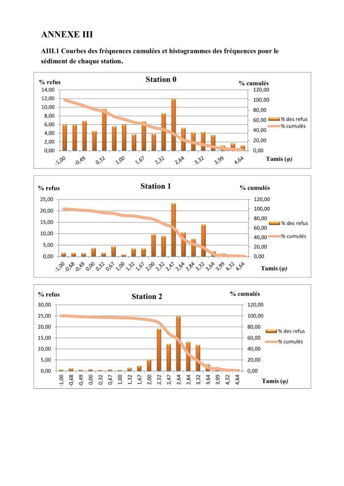 Evaluation de la qualité (microbiologie, métaux lourds, granulométrie et hydrocarbures) des sédiments de dragage du port de Sidi-Fredj en vue d\'une immersion