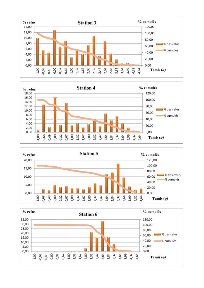 Evaluation de la qualité (microbiologie, métaux lourds, granulométrie et hydrocarbures) des sédiments de dragage du port de Sidi-Fredj en vue d\'une immersion