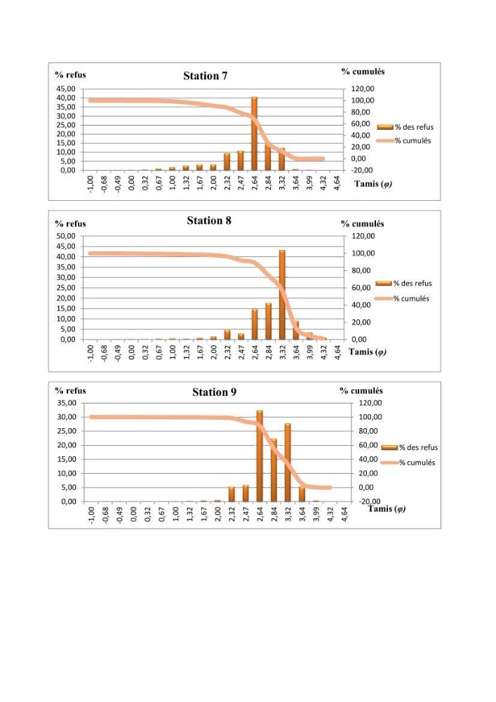 Evaluation de la qualité (microbiologie, métaux lourds, granulométrie et hydrocarbures) des sédiments de dragage du port de Sidi-Fredj en vue d\'une immersion