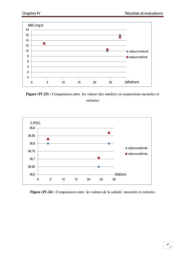 Conception d\'un système d\'information géographique (SIG) pour la spatialisation des paramètres de pollution dans la baie d\'Alger