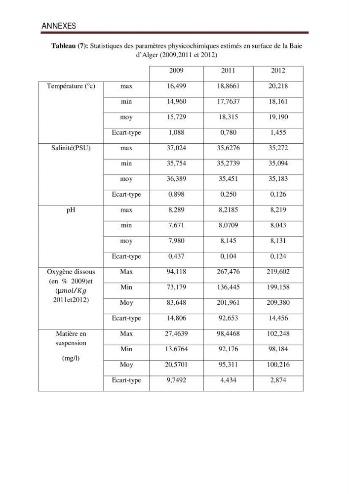 Conception d\'un système d\'information géographique (SIG) pour la spatialisation des paramètres de pollution dans la baie d\'Alger