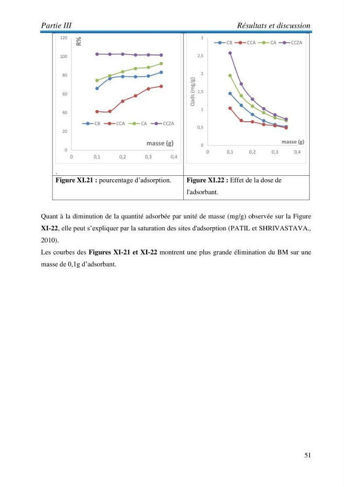 Elaboration d\'un adsorbant à partir des coproduits de la mer :application à la rétention des colorants textiles