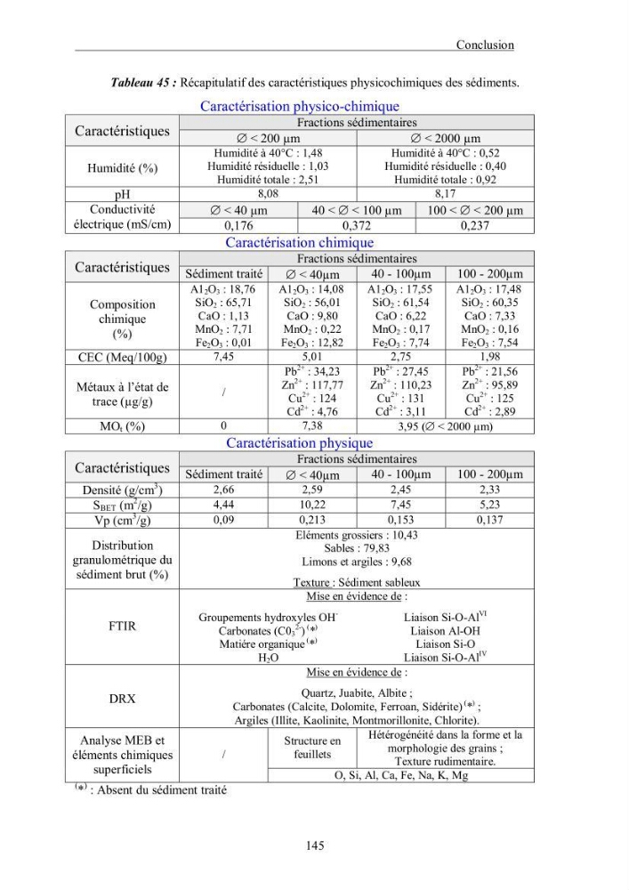 Etude du comportement des métaux lourds Pb, Zn, Cu et Cd en surface d\'une matrice de type sédiment