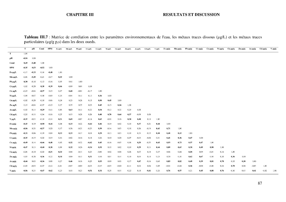 Apports et accumulation des métaux traces dans les sédiments des baies d’Alger et de Marseille