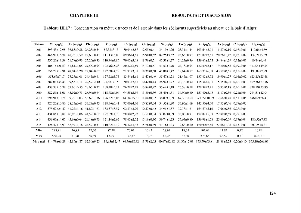 Apports et accumulation des métaux traces dans les sédiments des baies d’Alger et de Marseille