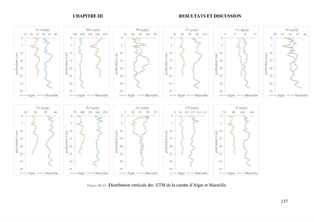 Apports et accumulation des métaux traces dans les sédiments des baies d’Alger et de Marseille