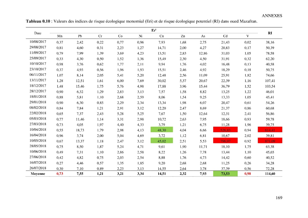 Apports et accumulation des métaux traces dans les sédiments des baies d’Alger et de Marseille