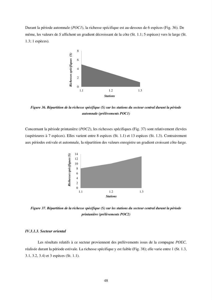 Peuplement de meduses des côtes Algeriennes