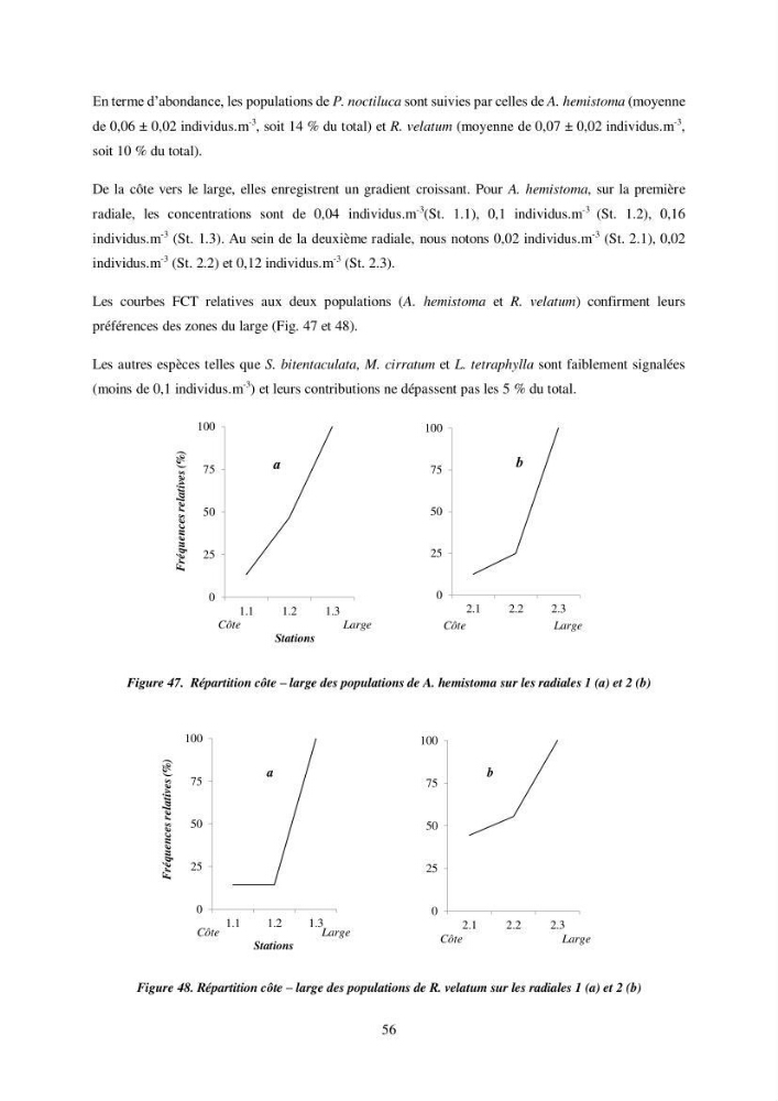 Peuplement de meduses des côtes Algeriennes