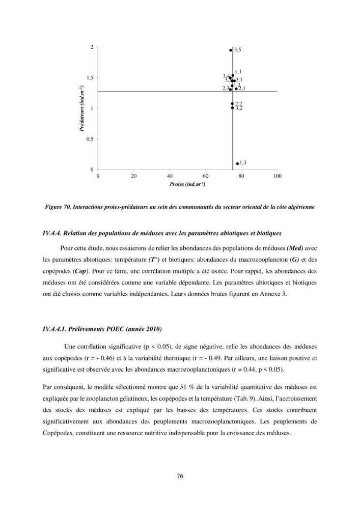 Peuplement de meduses des côtes Algeriennes