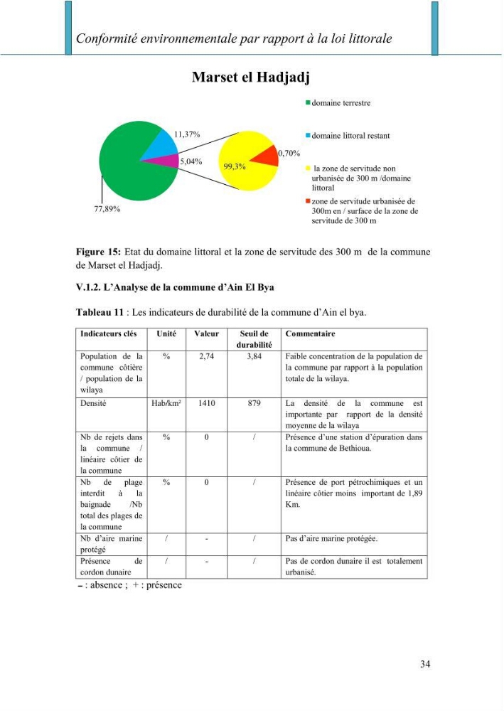 Evaluation de la mise en oeuvre de la loi n° 02-02 relative à la protection et à la valorisation du littoral au niveau de la wilaya d\'Oran