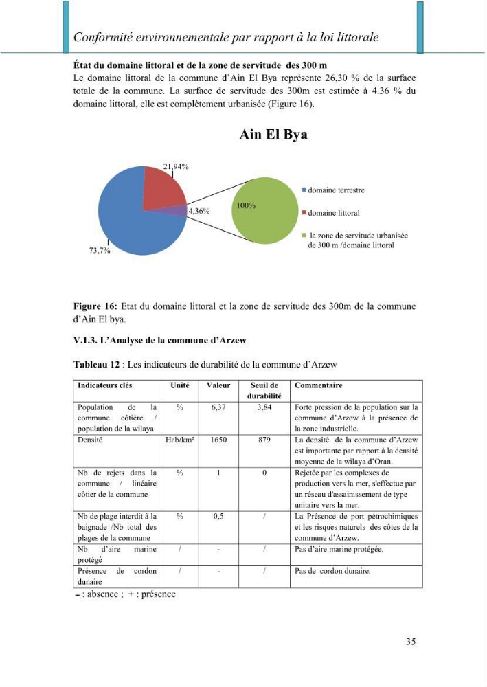 Evaluation de la mise en oeuvre de la loi n° 02-02 relative à la protection et à la valorisation du littoral au niveau de la wilaya d\'Oran