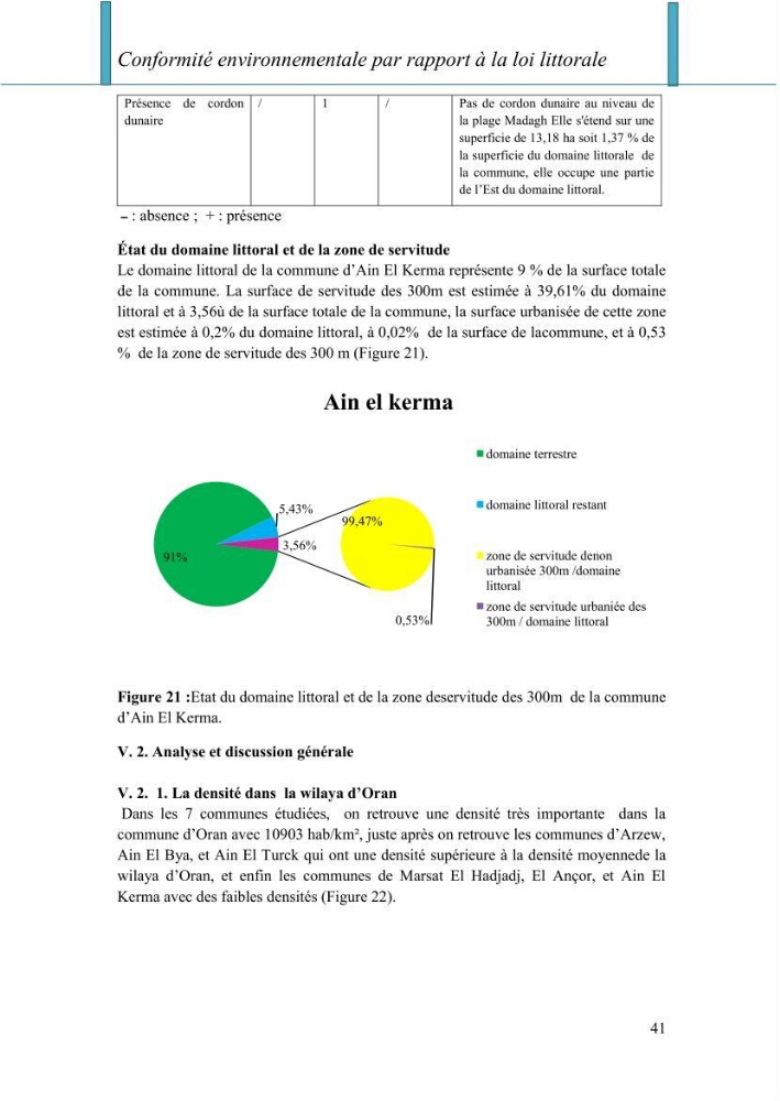 Evaluation de la mise en oeuvre de la loi n° 02-02 relative à la protection et à la valorisation du littoral au niveau de la wilaya d\'Oran