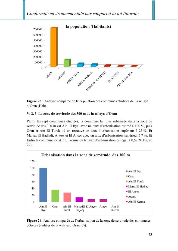 Evaluation de la mise en oeuvre de la loi n° 02-02 relative à la protection et à la valorisation du littoral au niveau de la wilaya d\'Oran