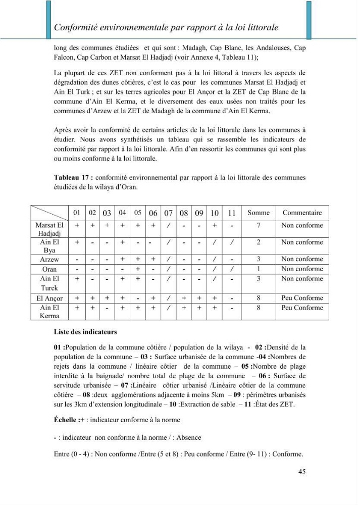 Evaluation de la mise en oeuvre de la loi n° 02-02 relative à la protection et à la valorisation du littoral au niveau de la wilaya d\'Oran