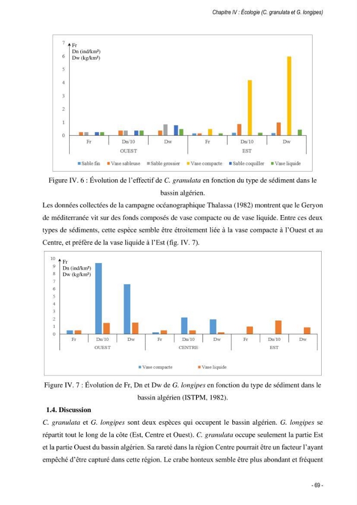 Les crabes chalutés dans le bassin algérien: systématique, Ecologie et Dynamique des populations exploitées
