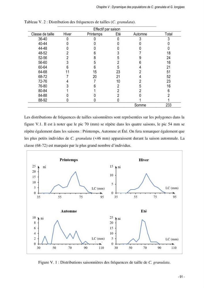 Les crabes chalutés dans le bassin algérien: systématique, Ecologie et Dynamique des populations exploitées