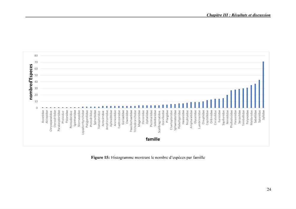Inventaire de référence des polychètes de la côte algérienne composante de la base des données BANBIOM: