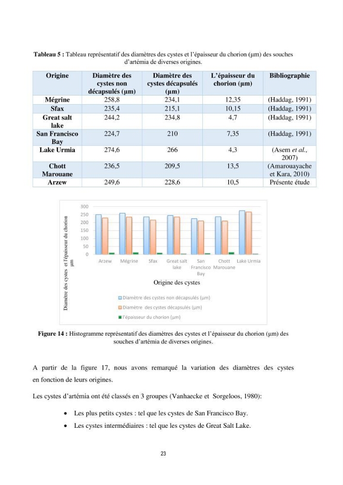 Mise en évidence des performances d\'élevage de différentes souches d\'Artémiz salina existantes en Algerie