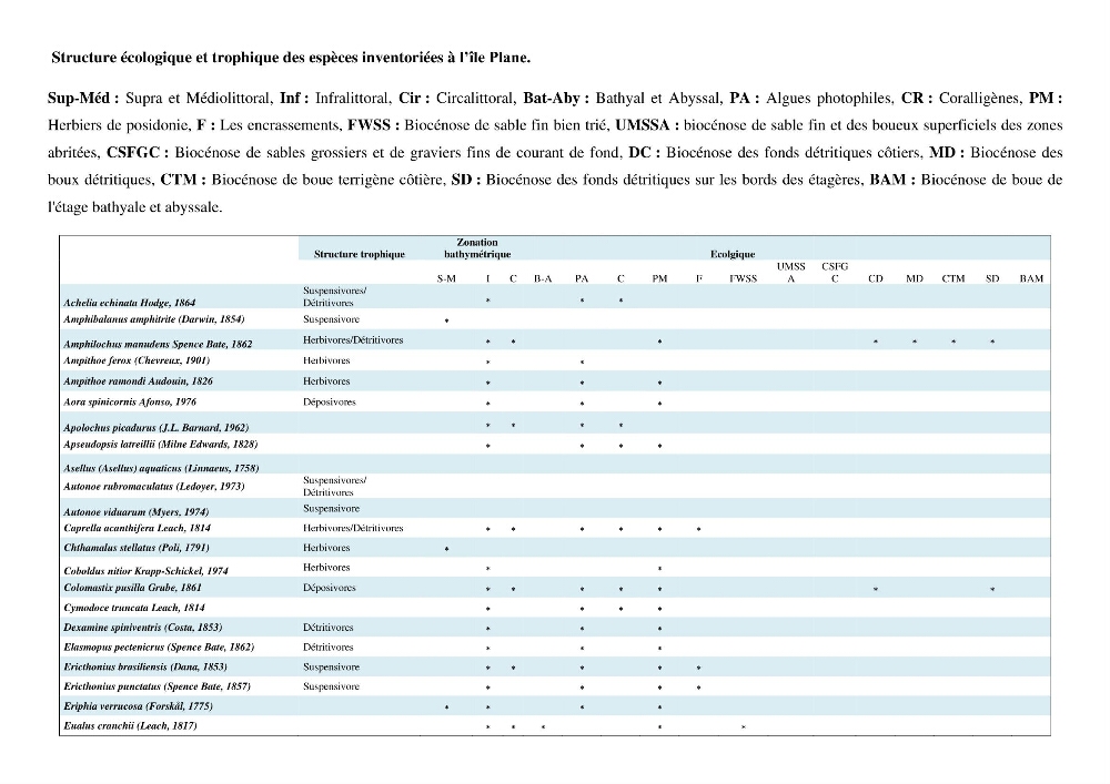 Inventaire des crustacés des milieux insulaires de l’Ouest Algérien: