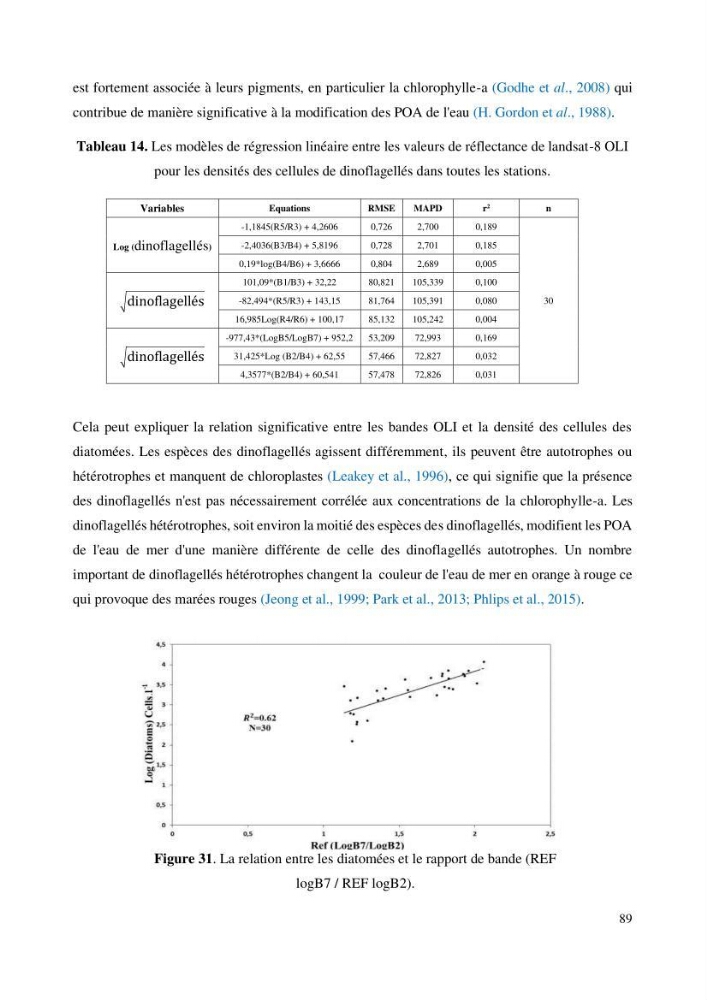 Evaluation de la couleur et de la qualité biologique des eaux marines de la côte algéroise à partir de l\'imagerie satellite et modélisation du phytoplancton marin