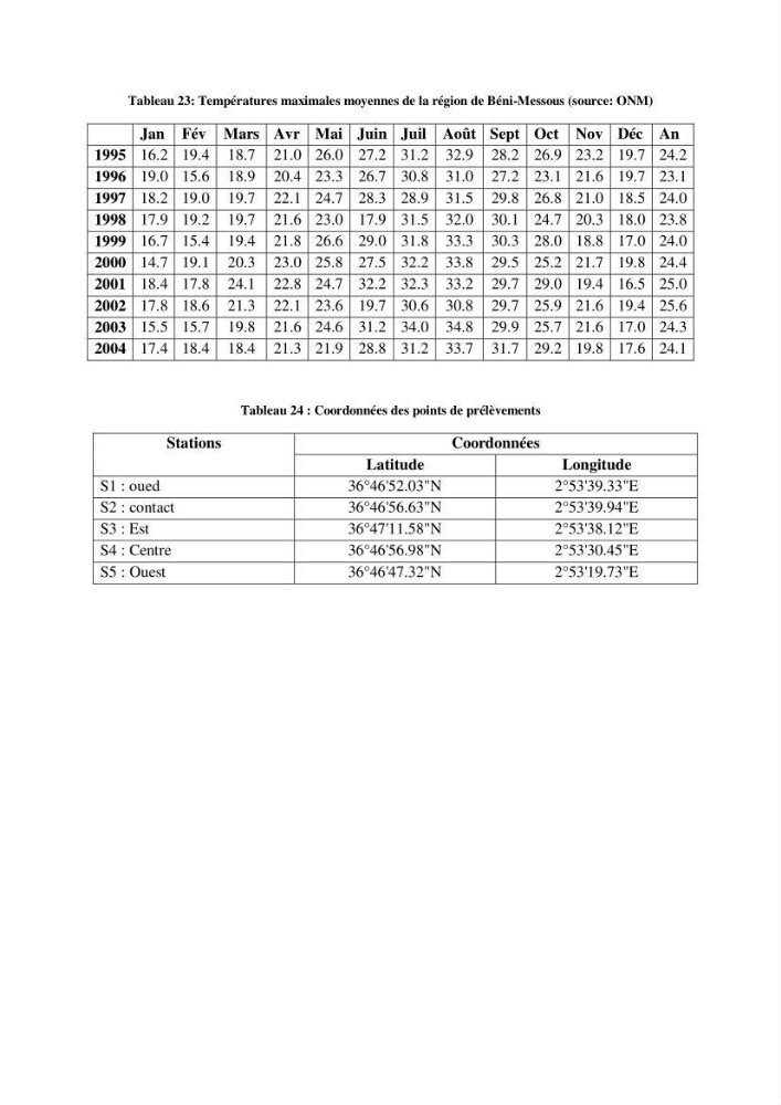 Contribution à l \'étude des paramètres physico-chimiques et bactériologiques de l\'embouchure de l\'oued \"Béni-Messous\":