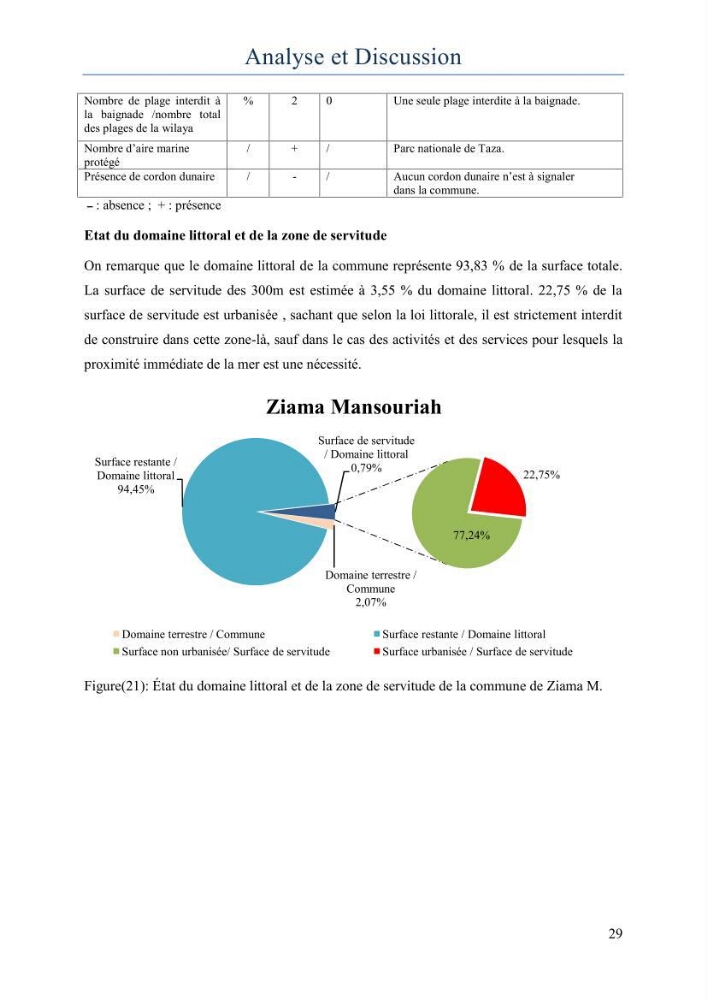 Evaluation de la mise en oeuvre de la loi 02-02 relative à la protection et à la valorisation du littoral au niveau de la wilaya de Jijel