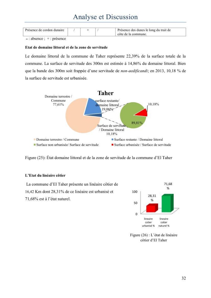 Evaluation de la mise en oeuvre de la loi 02-02 relative à la protection et à la valorisation du littoral au niveau de la wilaya de Jijel