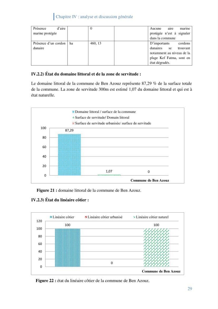 Létat de la mise en oeuvre de la loi 02-02-2002 de la protection et la valorisation de littoral dans la wilaya de Skikda