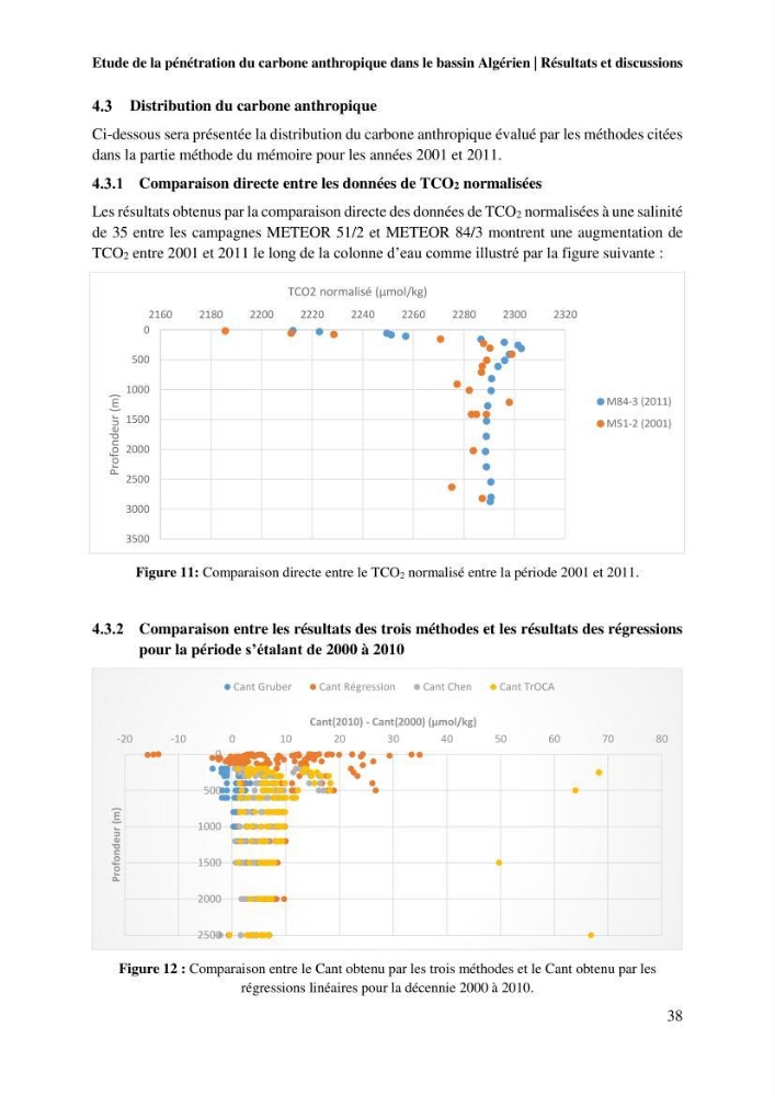 Etude de la pénétration du carbone anthropique dans le bassin algérien