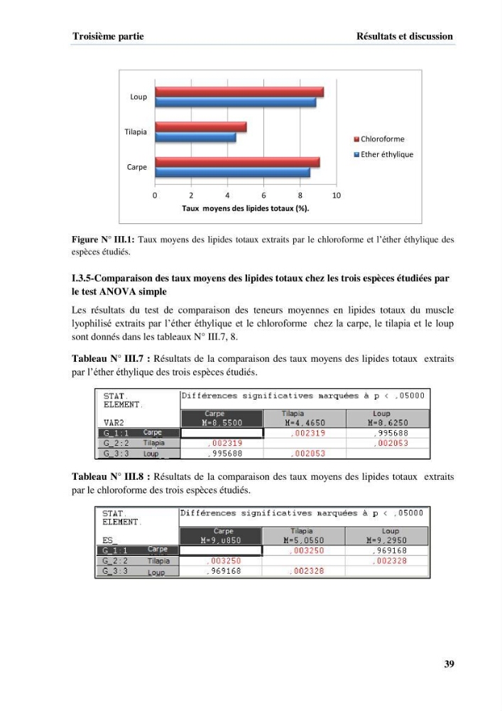 Extraction et identification des lipides à partir de la chair des poissons d\'élevage