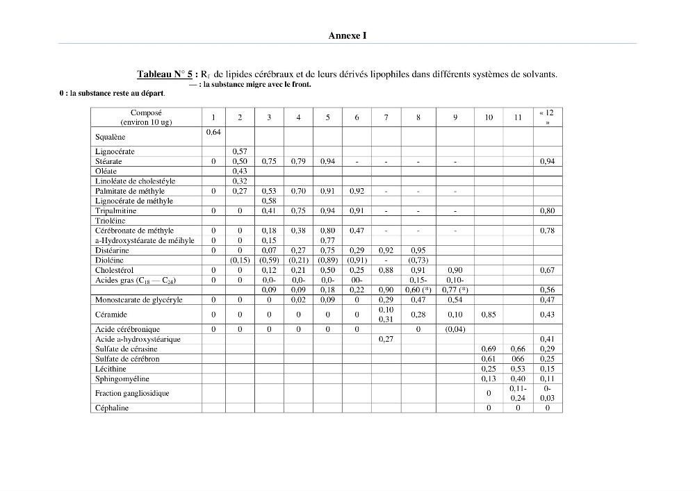 Extraction et identification des lipides à partir de la chair des poissons d\'élevage