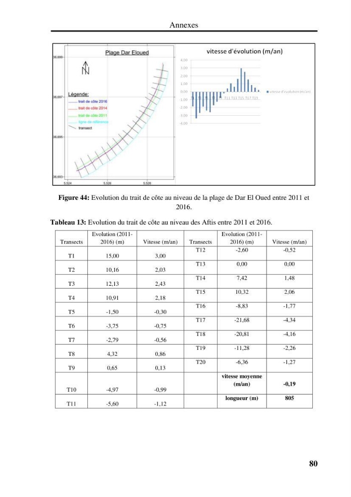 Evaluation de la vulnérabilité côtière du Parc National de Taza (wilaya de Jijel)
