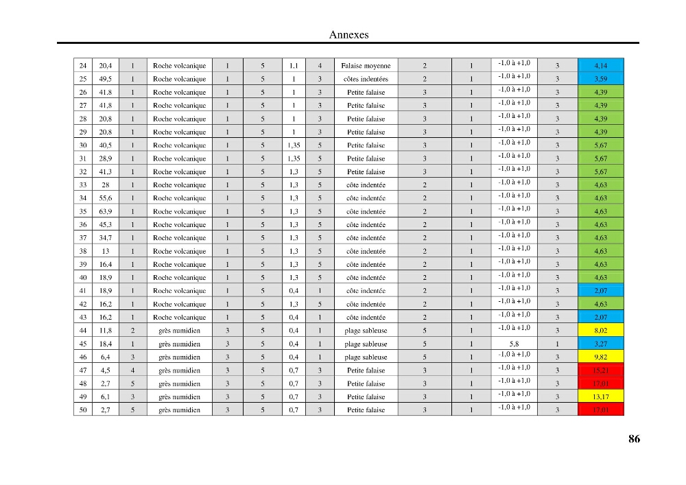 Evaluation de la vulnérabilité côtière du Parc National de Taza (wilaya de Jijel)