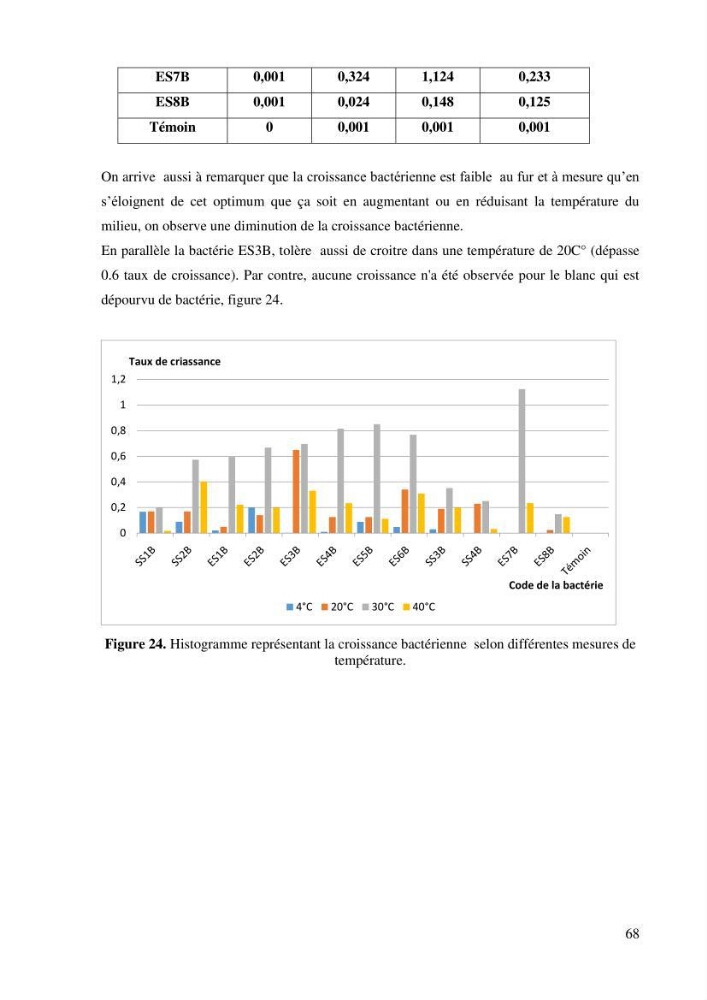 Isolement et caractérisation des bactéries dégradants les différentes fractions du pétrole: cas d\'études : port de la Madrague, Ain Benian