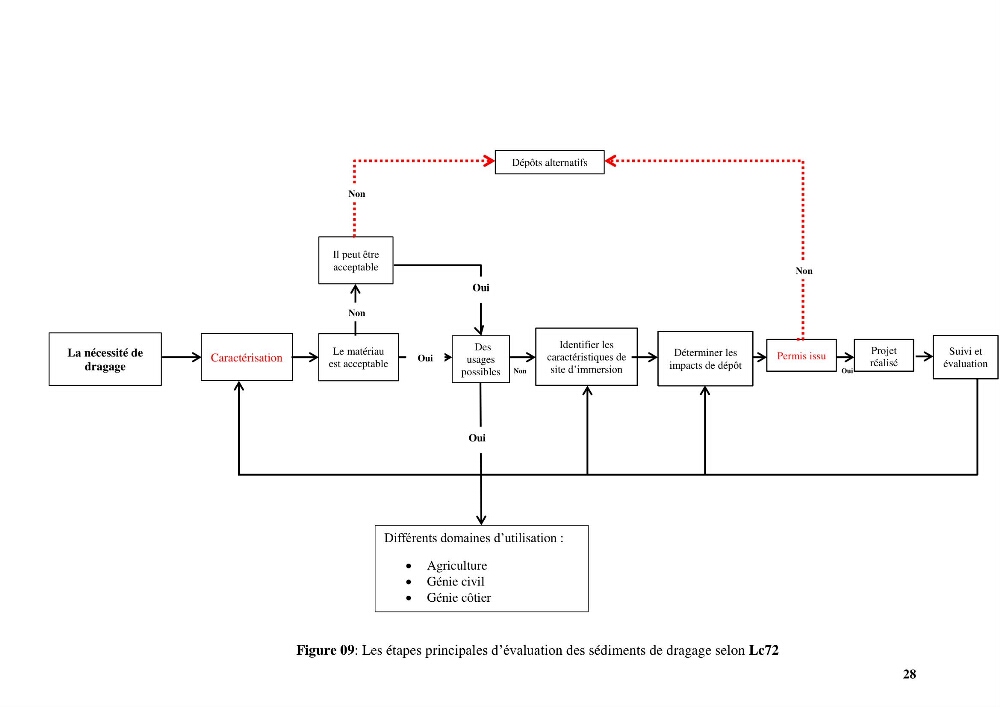Etude du comportement physique et mécanique des sédiments de dragage pour leur valorisation en techniques routières \"cas du port de Sidi fredj\"
