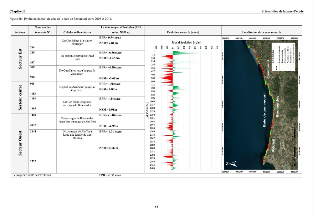 Érosion côtière, submersion marine et changement climatique le long de la baie de Zemmouri, prévision des risques et adaptation