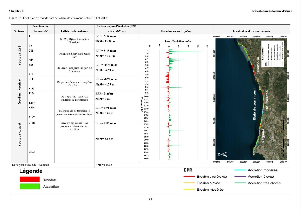Érosion côtière, submersion marine et changement climatique le long de la baie de Zemmouri, prévision des risques et adaptation
