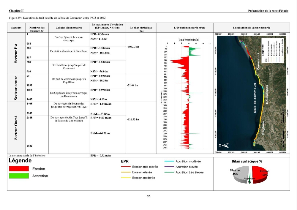 Érosion côtière, submersion marine et changement climatique le long de la baie de Zemmouri, prévision des risques et adaptation