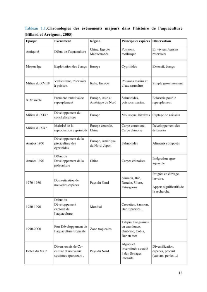 Etude des paramètres physico-chimiques des eaux du barrage de beni Haroun (Wilaya de Mila) et proposition de gestion des plans d\'eau.: