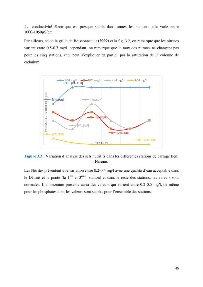 Etude des paramètres physico-chimiques des eaux du barrage de beni Haroun (Wilaya de Mila) et proposition de gestion des plans d\'eau.: