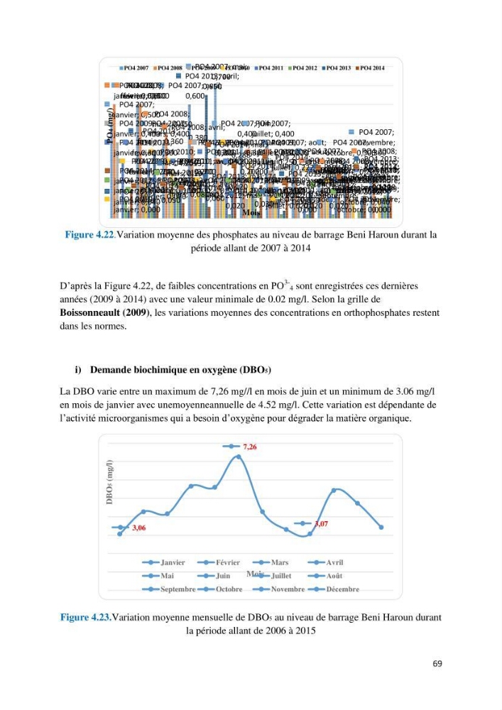 Etude des paramètres physico-chimiques des eaux du barrage de beni Haroun (Wilaya de Mila) et proposition de gestion des plans d\'eau.: