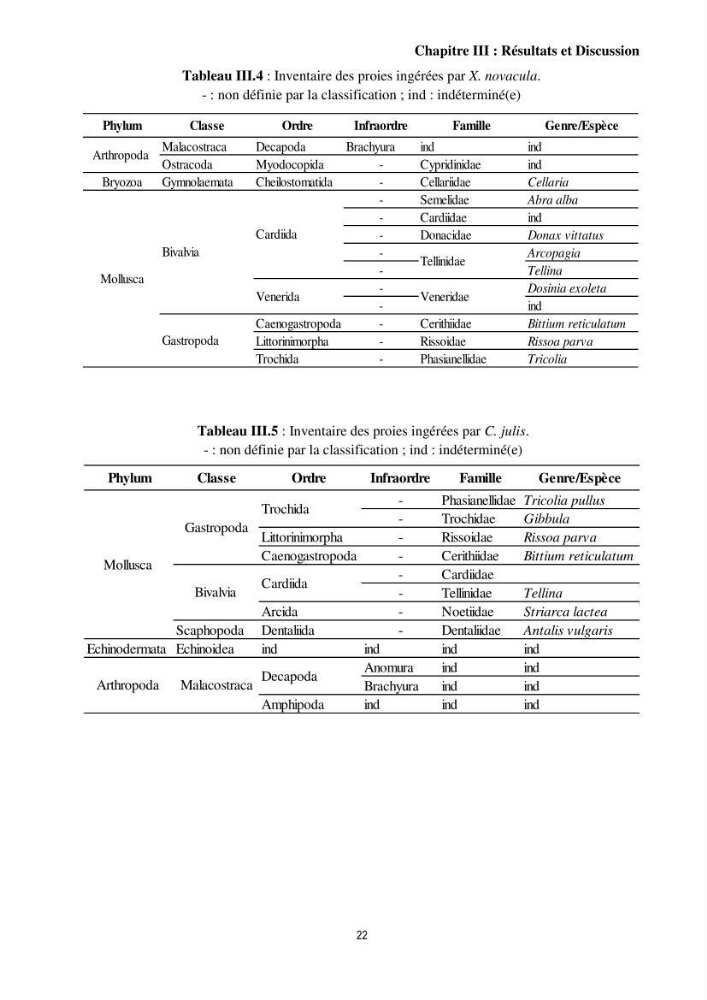 Contribution à l’étude comparative des stratégies alimentaires de cinq espèces de Labridae (Téléostéens, Perciformes) du bassin algérien.