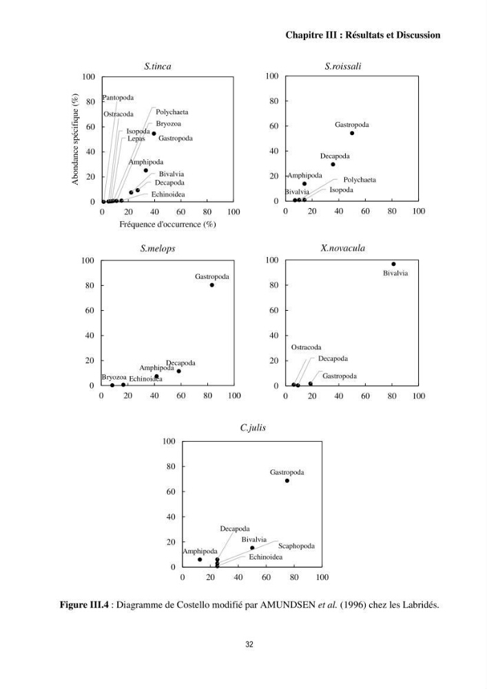 Contribution à l’étude comparative des stratégies alimentaires de cinq espèces de Labridae (Téléostéens, Perciformes) du bassin algérien.